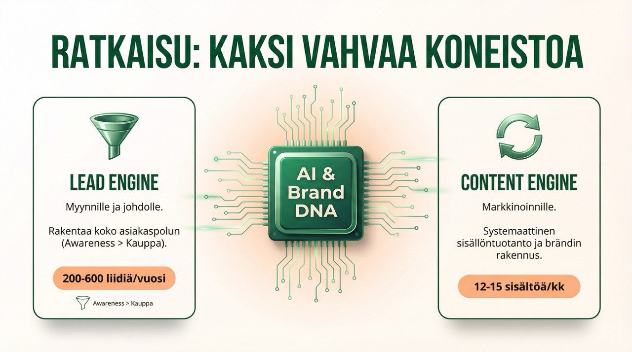 Ratkaisu: Kaksi vahvaa koneistoa – Lead Engine ja Content Engine, AI & Brand DNA keskiössä