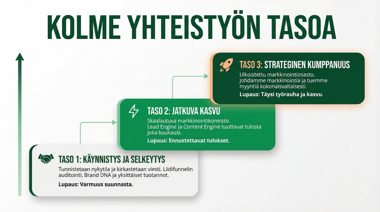 Kolme yhteistyön tasoa: Käynnistys ja selkeytys, Jatkuva kasvu, Strateginen kumppanuus
